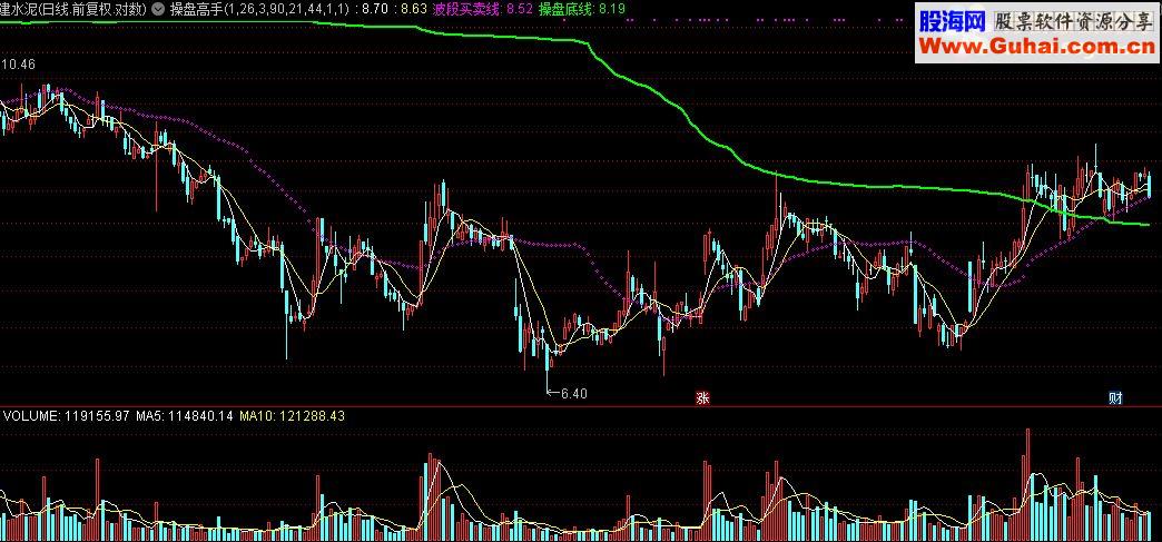 通达信年年100％赚钱《操盘高手》只要不贪