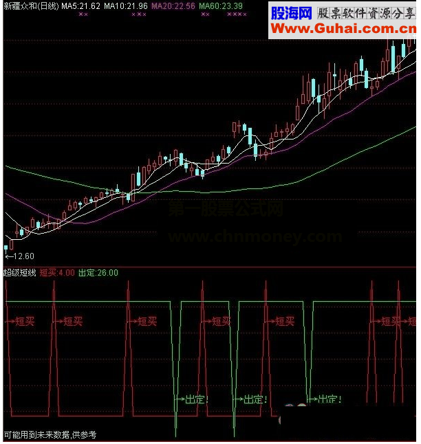 通达信超级短线短买出定指标公式