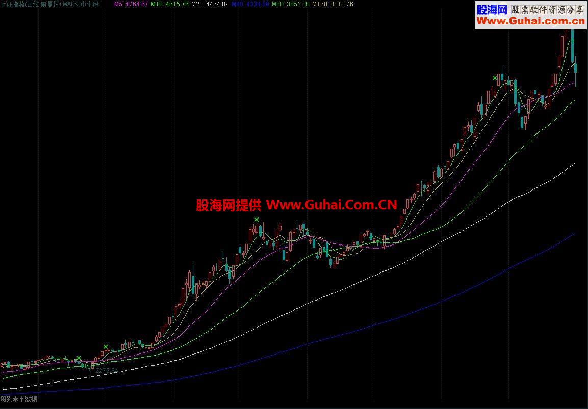 大盘暴跌，风险难测“通达信MAD大盘杀公式” 尝试在大盘上的风险提示