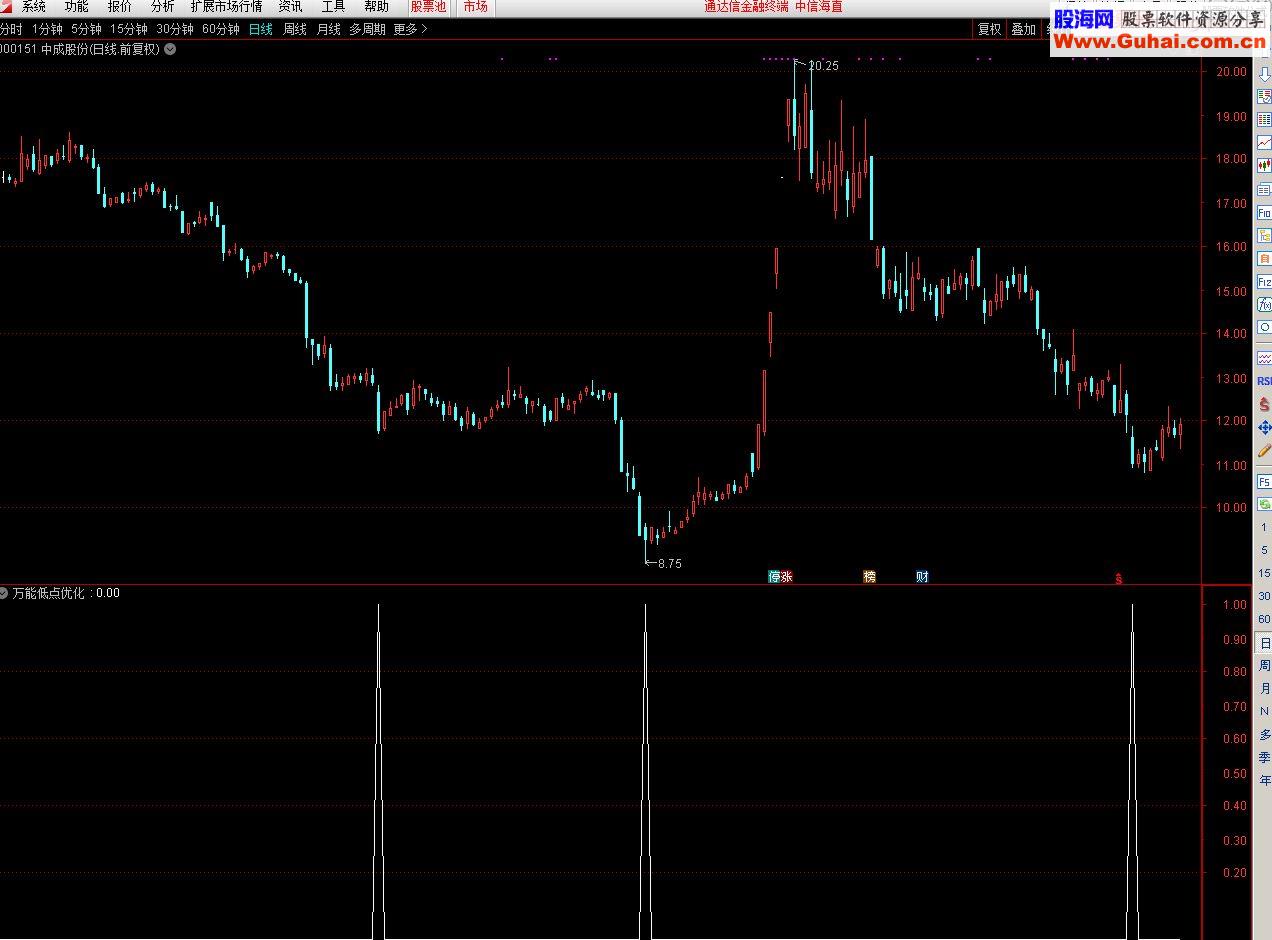 万能低点优化套用指标模板 解决低点信号优化的无价源码!优化不求人!
