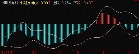 邱一平撞击交易法-中期方向线