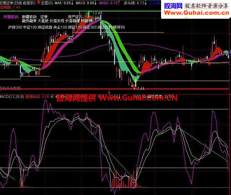 通达信买在底部成功率高的公式源码副图