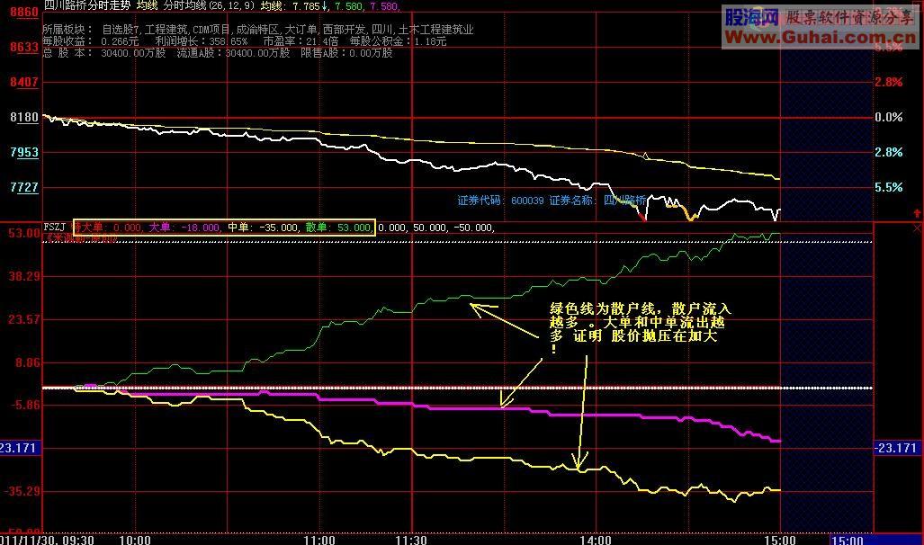 大智慧免费分时各户资金流向分时副图源码