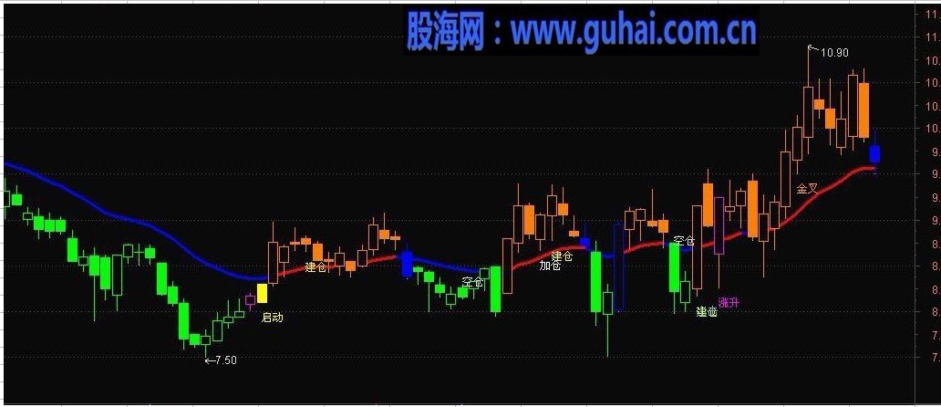 通达信忧化主图指标公式