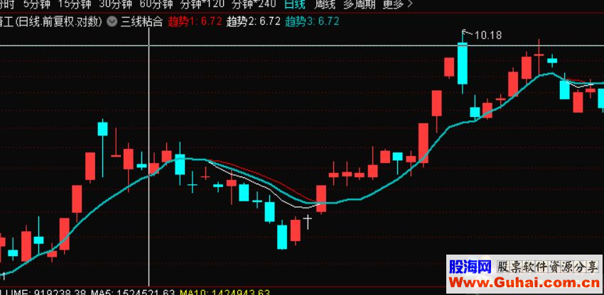 通达信三线粘合（公式 主图 源码 测试图）