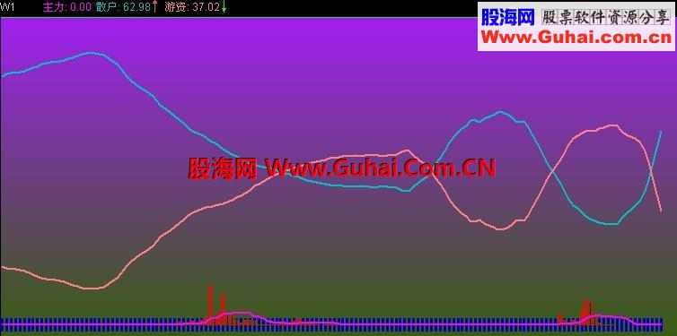 六彩神龙指标