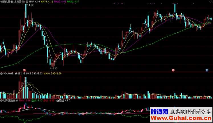 通达信悲欢离合姊妹（公式 副图 源码 测试图）无加密