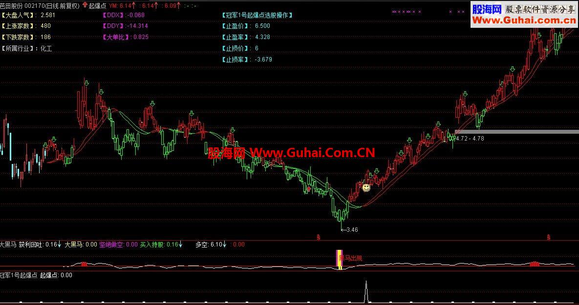 通达信《冠军1号起爆点》选股公式