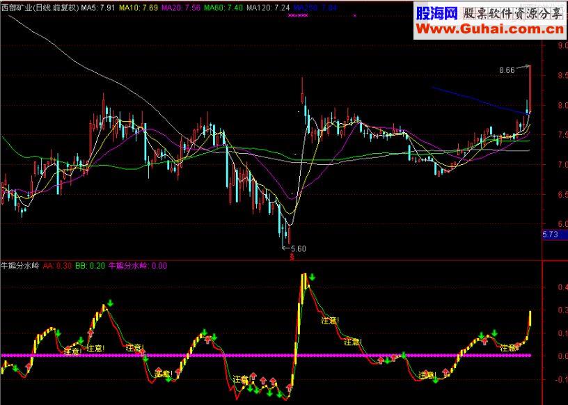 通达信牛熊分水岭副图指标 贴图