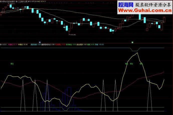 通达信趋势顶底+吸筹买点副图源码