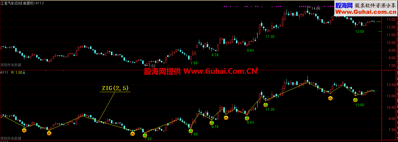显示高低点