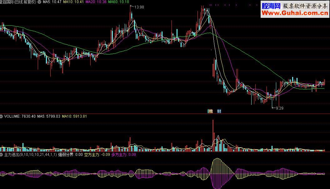 通达信主力进出源码附图指标公式
