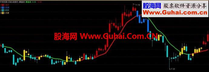 10日均线操盘主图公式