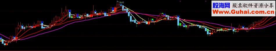 通达信黄进蓝出 黄托底买进 蓝压顶卖出指标公式