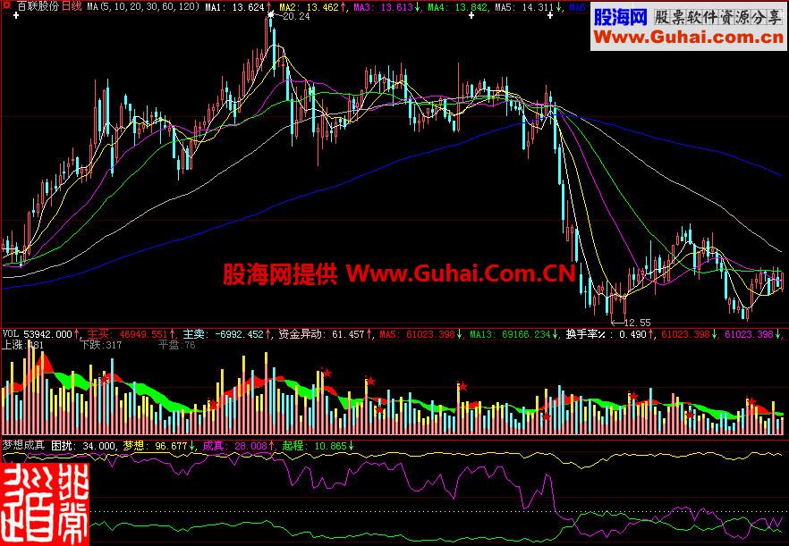 大智慧梦想成真副图指标