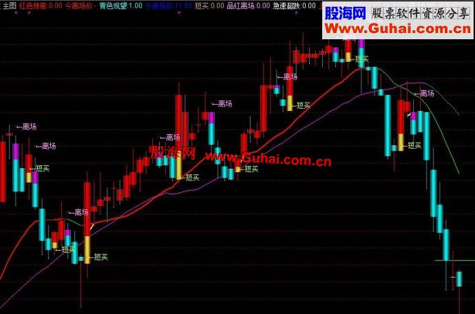 通达信短线无敌主图公式