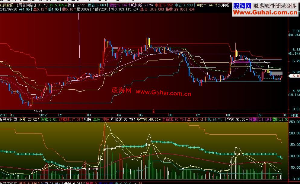 飞狐量级指标，寻庄问量，副图，源码，简单说明