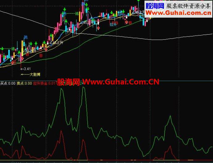通达信阳光普照副图公式