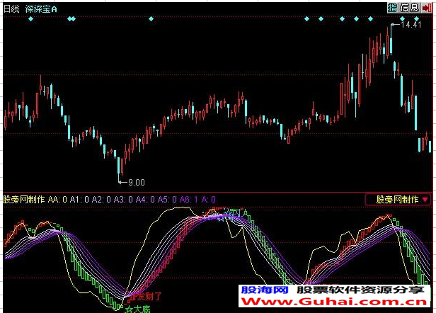 同花顺超级波段指标公式