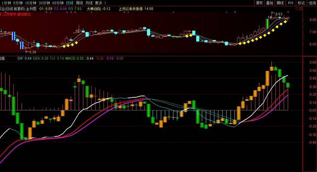 通达信macd指标副图加入日线图到也有不错的效果