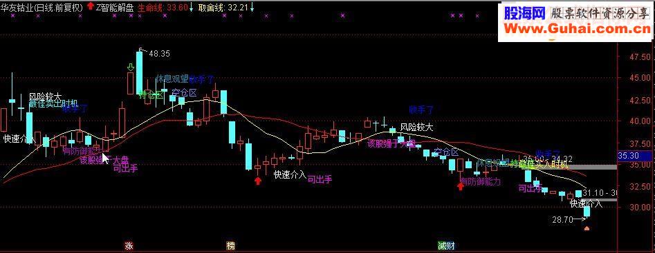 通达信智能解盘(指标 主图贴图） 无未来