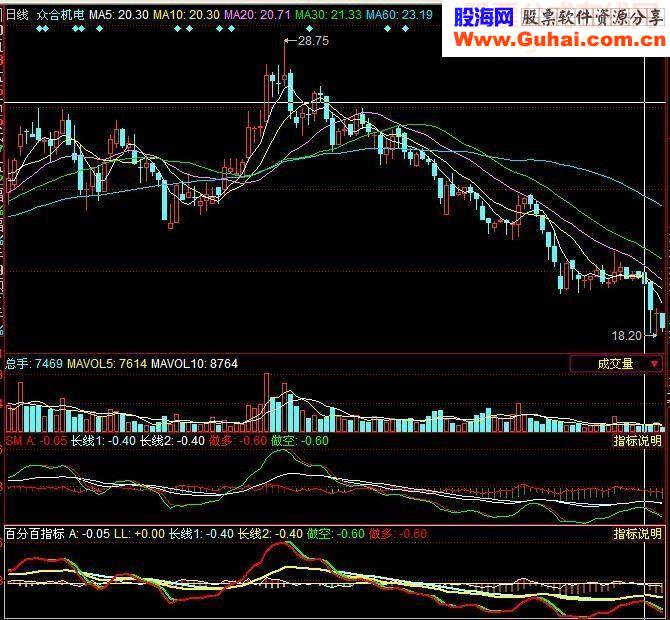 通达信 新红股绿币 副图指标 源码 图 选股 无未来