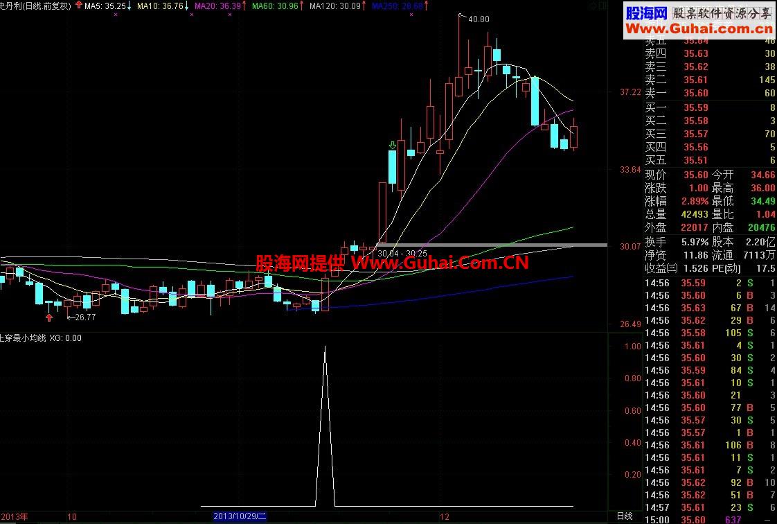 上穿最低均线 选股预警