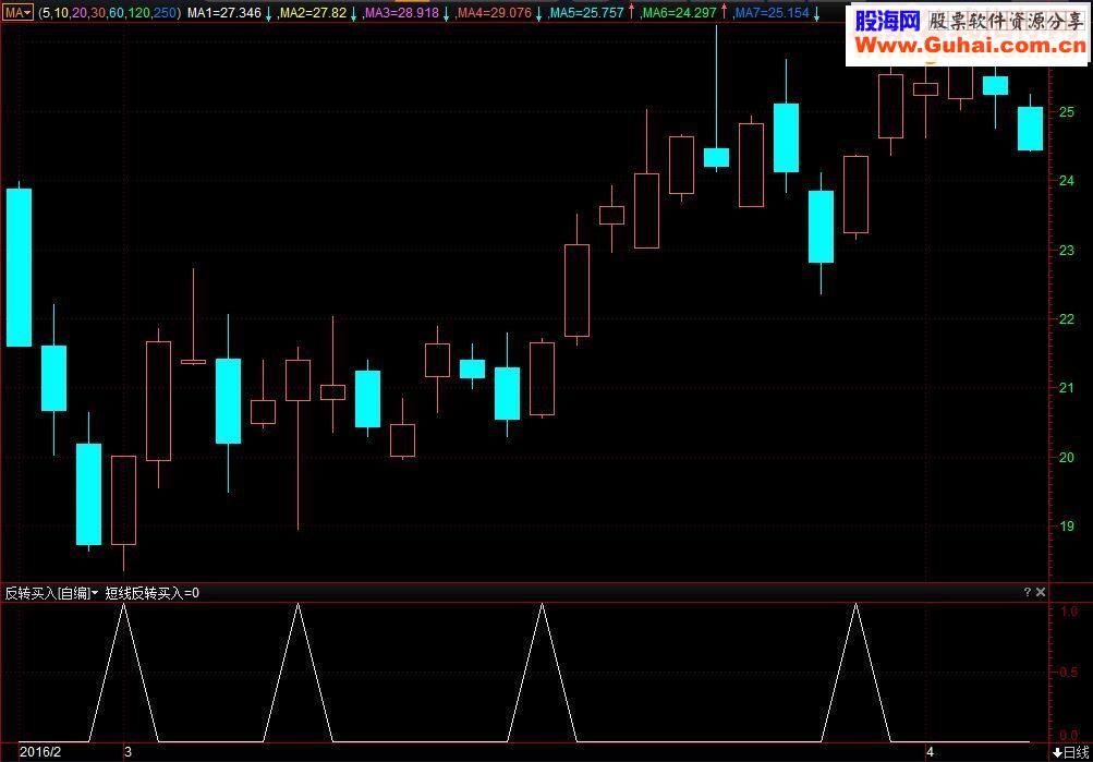 通达信短线反转买入 ◆（指标 副图/选股/预警益盟操盘手 贴图）