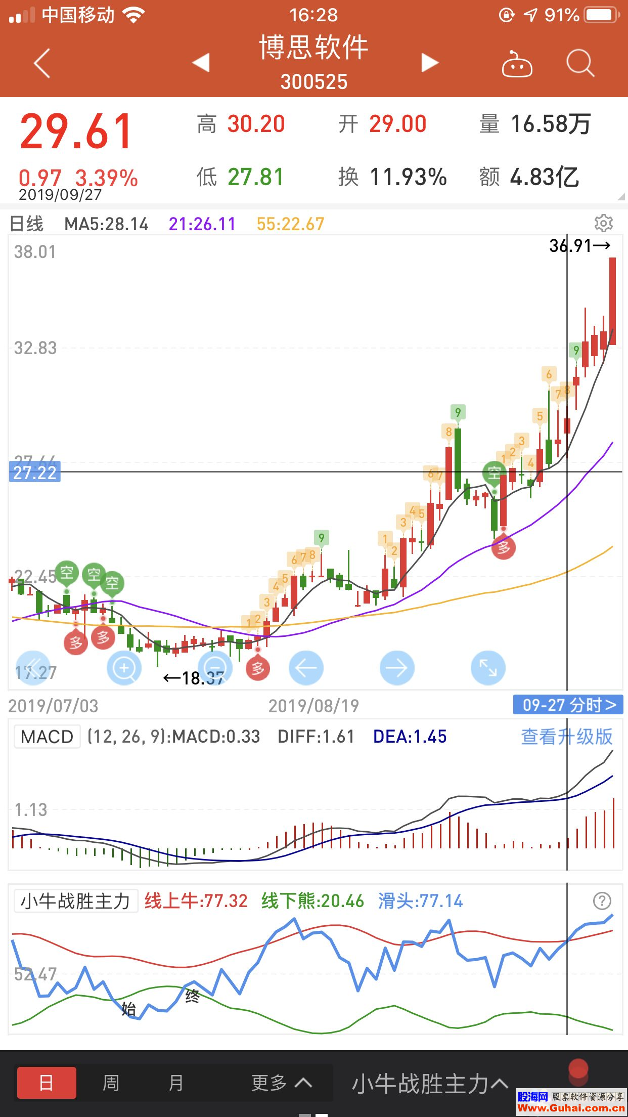 通达信线上牛（/同花顺公式副图源码测试图）