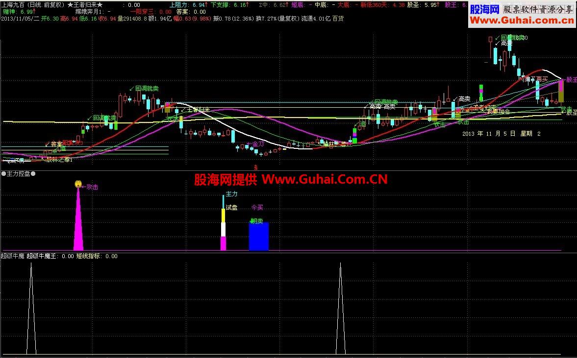 超级牛魔王副图选股都可用 源码