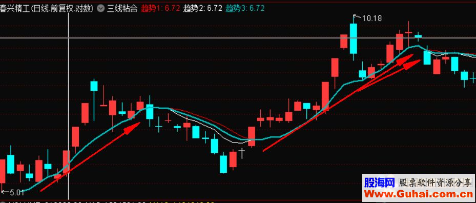 通达信三线粘合（公式 主图 源码 测试图）