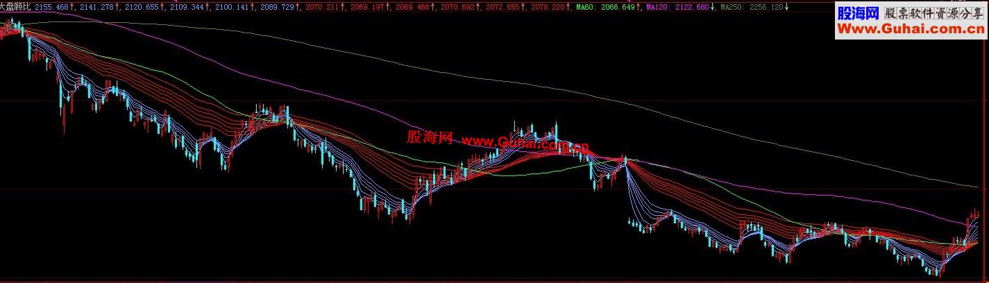 大智慧大盘K线和顾比均线公式
