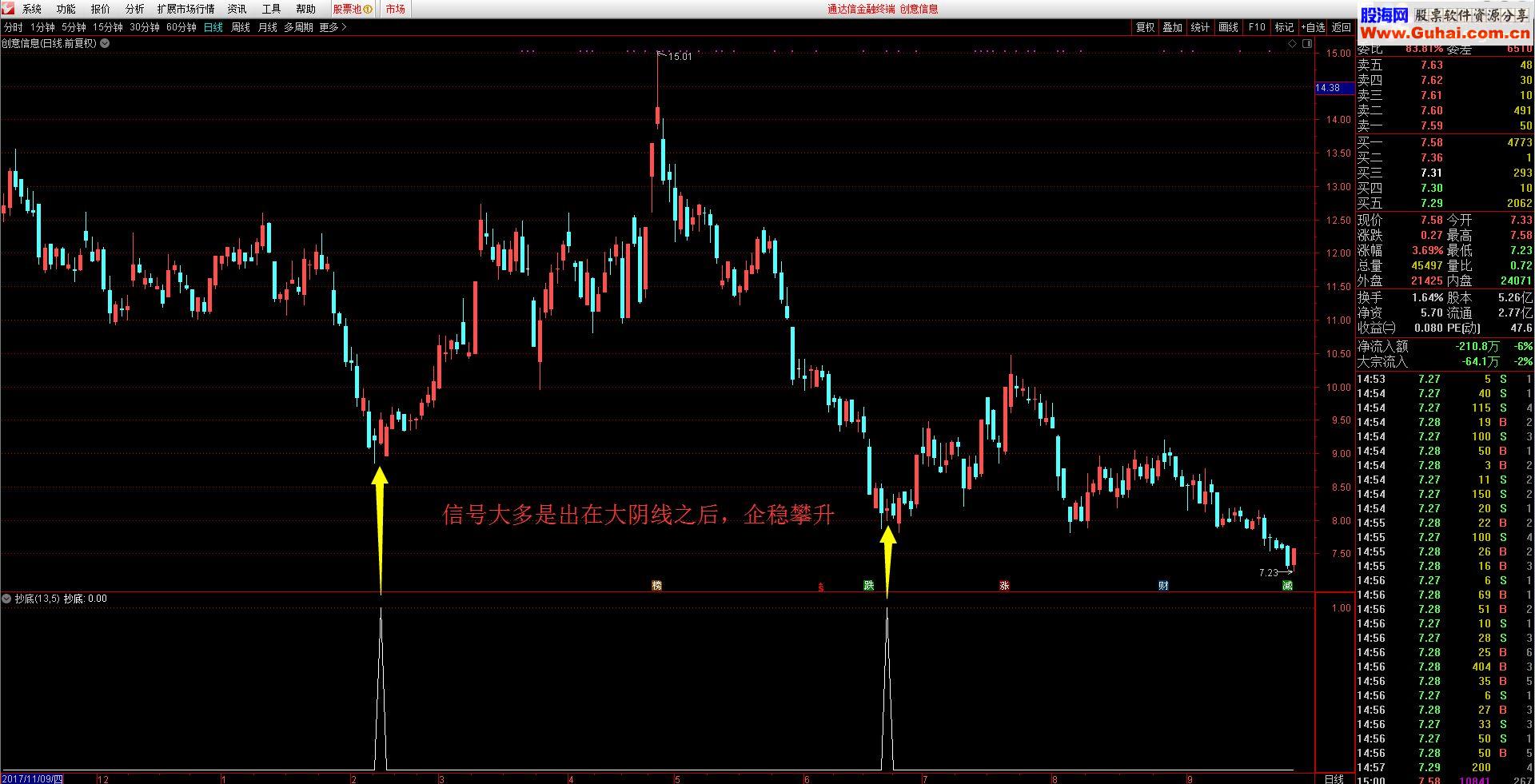 通达信沂蒙抄底（副图/选股源码无未来贴图）