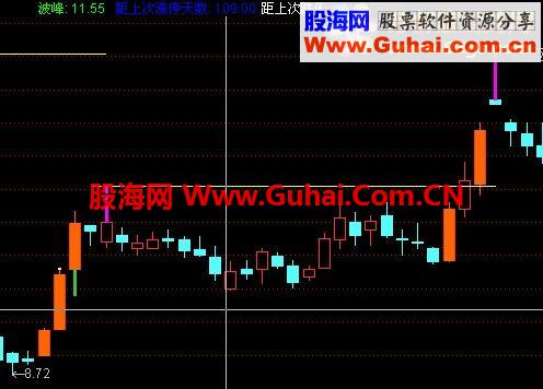 日K线图三种上下影线变色提示方便看盘