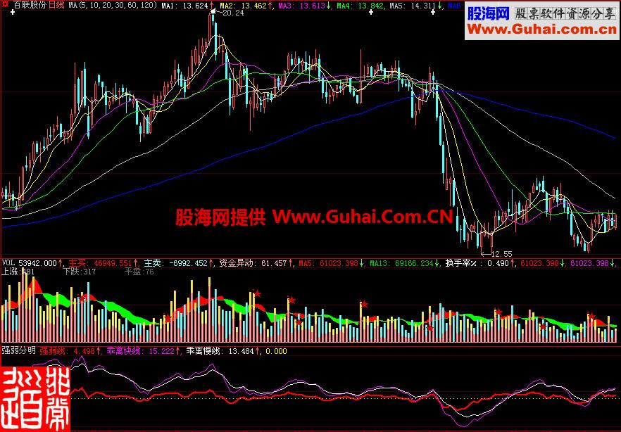 大智慧强弱分明副图指标