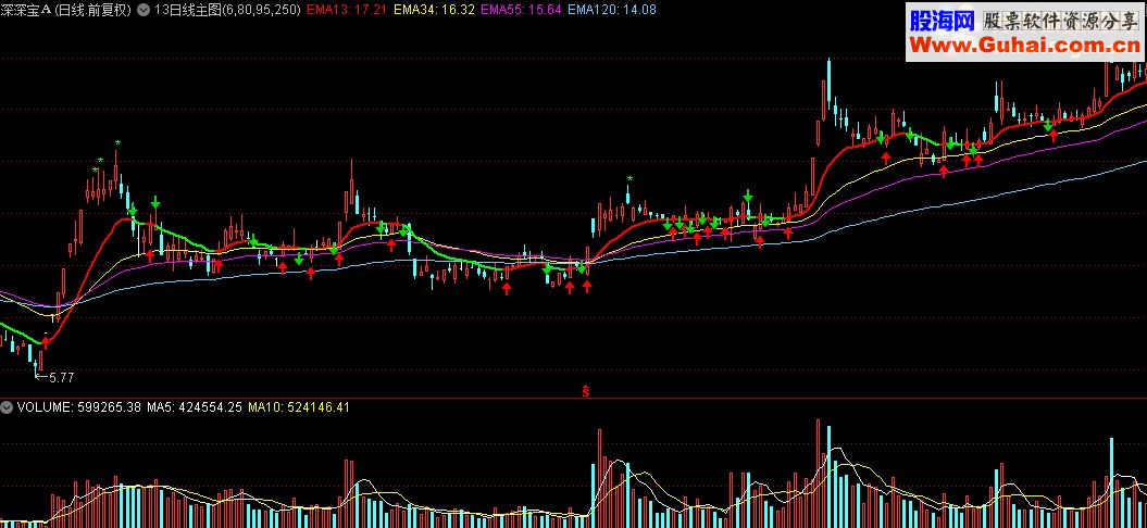通达信13日线主图指标公式