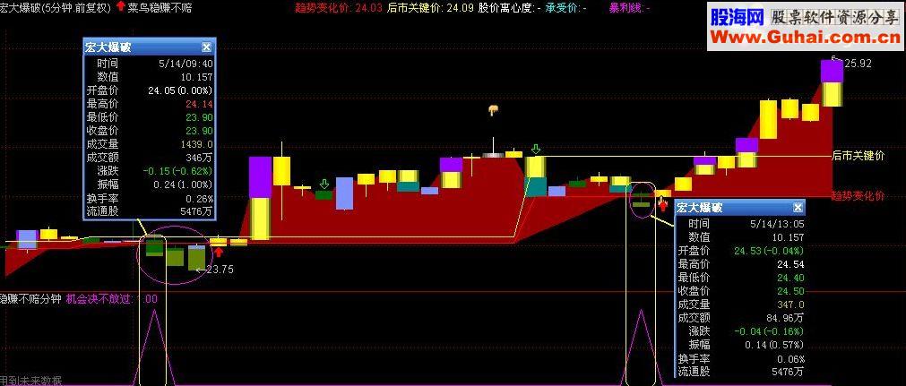 通达信【冠军一号稳赚不赔】在分钟用比较好