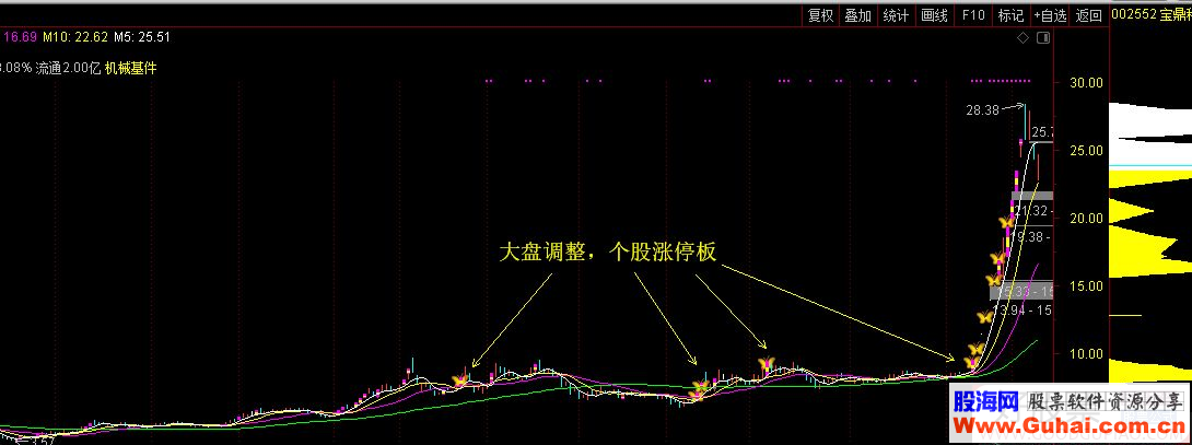 通达信一眼看清，妖股如何启动指标主图公式 无加密