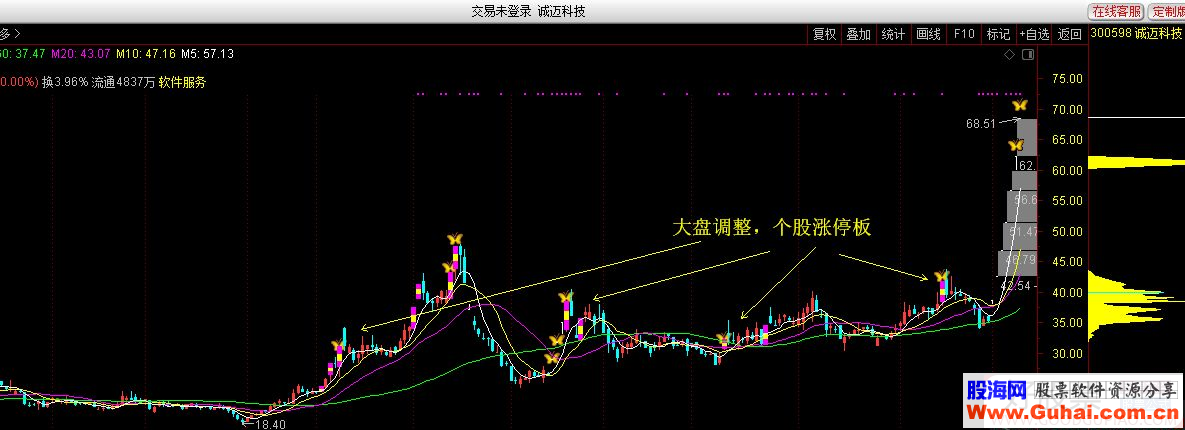 通达信一眼看清，妖股如何启动指标主图公式 无加密