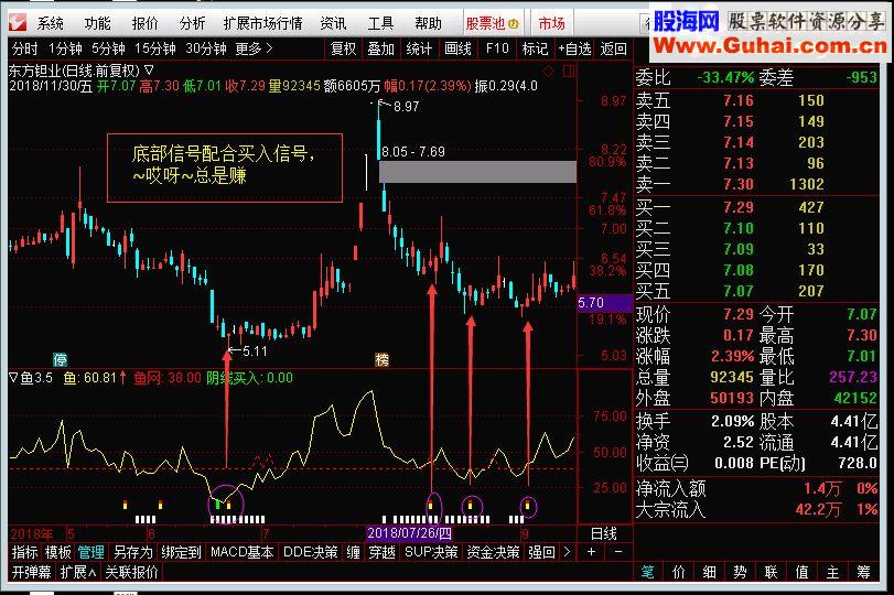 通达信渔网兜鱼3.5版（源码副图 贴图）无未来 不加密