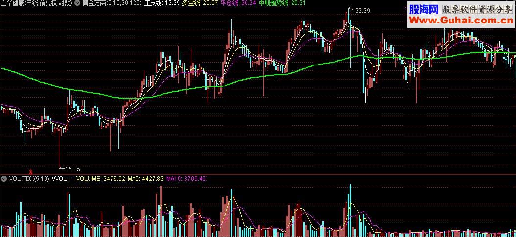 通达信常道-黄金万两，密码是111222源码附图