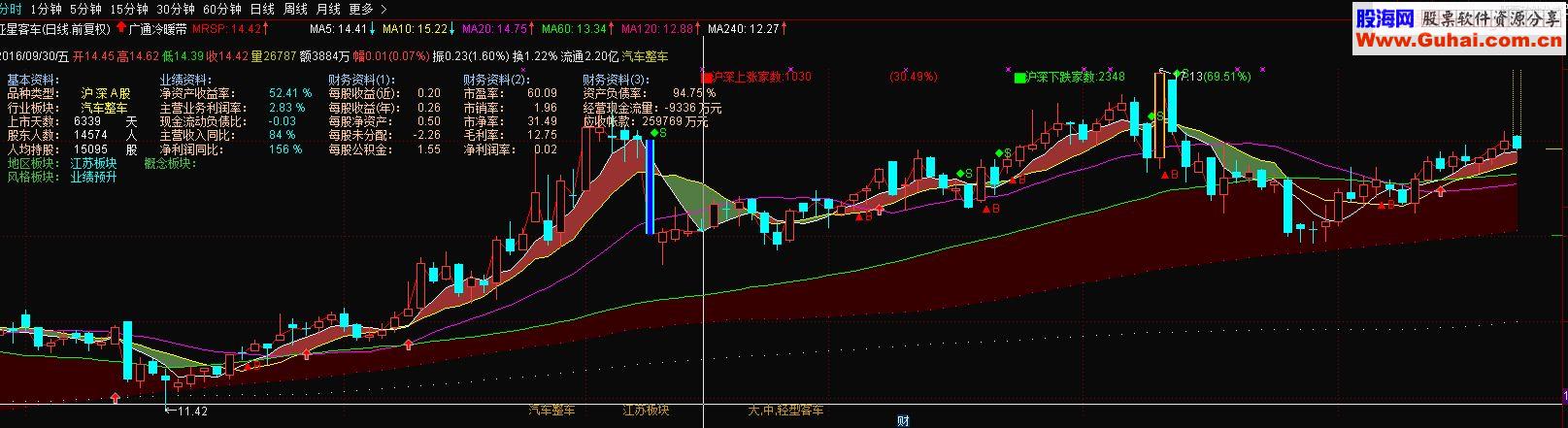 改版后 广通冷暖带 加入多项实用指标