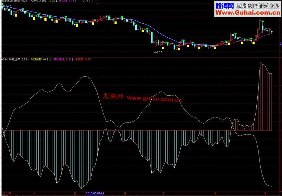 分享“牛熊边界”公式