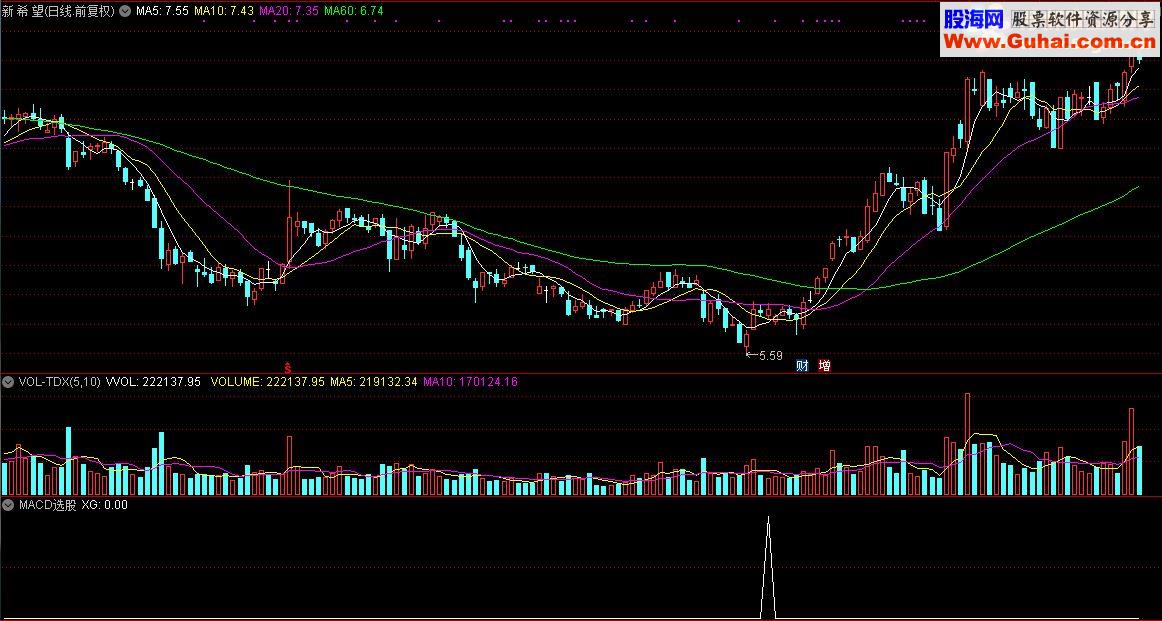 通达信顾头寻牛之“MACD选股”（指标/源码 副图/选股贴图）无未来 无偏移