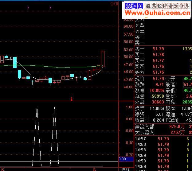 通达信特准（指标选股副图贴图）