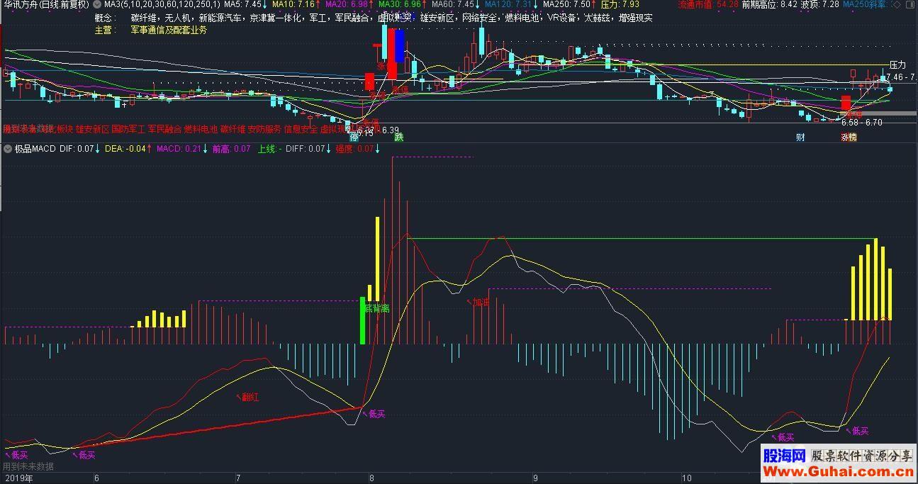 通达信极品MACD（公式 副图 测试图）