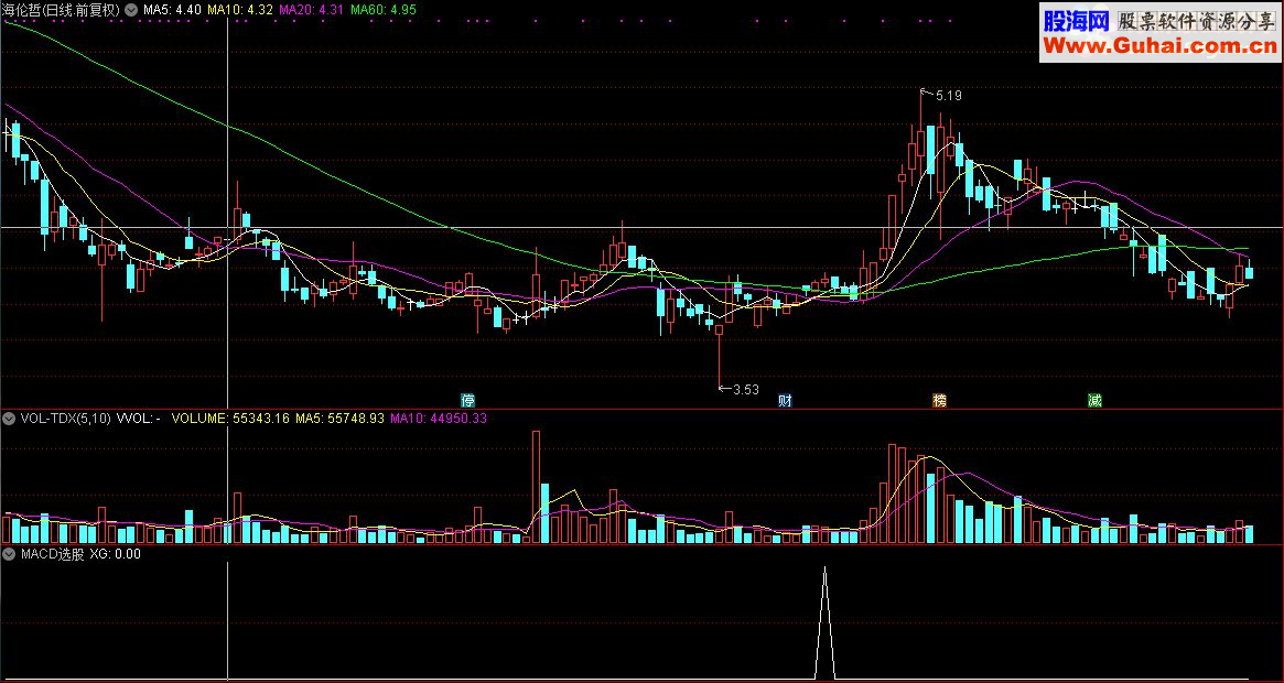 通达信顾头寻牛之“MACD选股”（指标/源码 副图/选股贴图）无未来 无偏移
