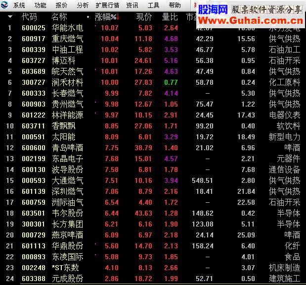 通达信涨停预警器（指标预警 贴图）不加密、无未来