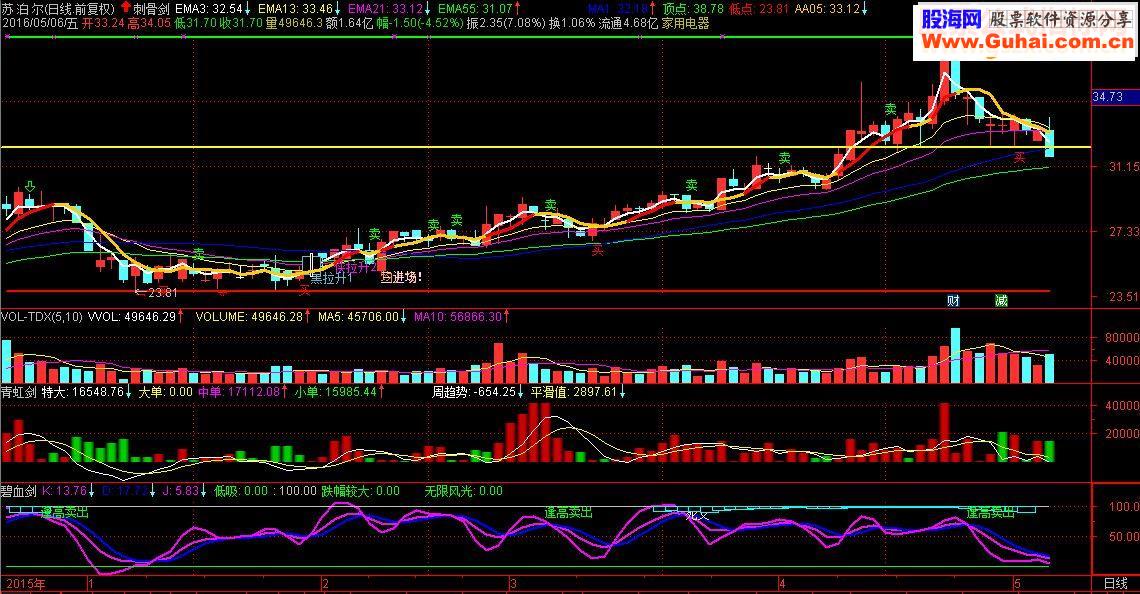 通达信三剑出鞘（指标1主+2副