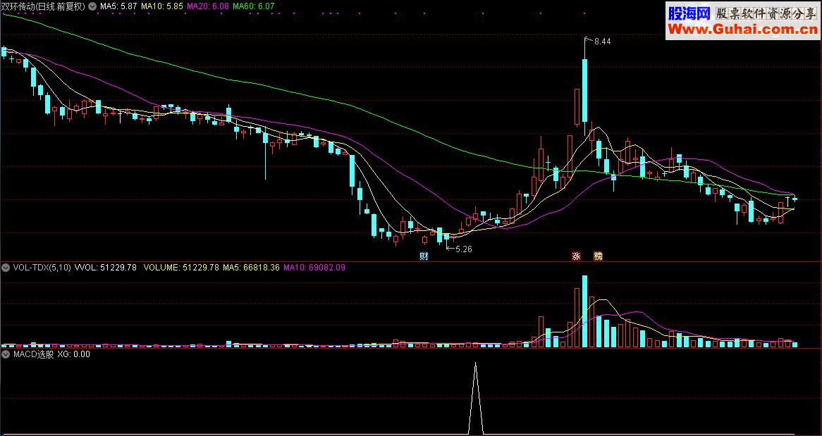 通达信顾头寻牛之“MACD选股”（指标/源码 副图/选股贴图）无未来 无偏移